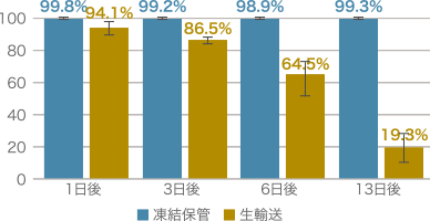 凍結保管と生輸送での生細胞率の比較