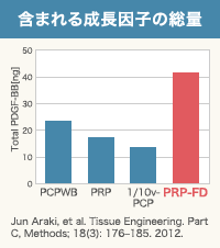 PRPの精製方法によって、含まれる成長因子の総量が変化